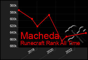 Total Graph of Macheda