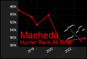 Total Graph of Macheda