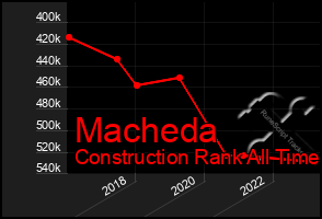 Total Graph of Macheda