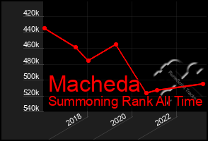 Total Graph of Macheda