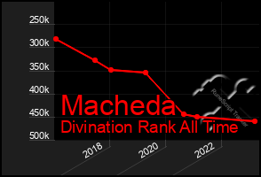 Total Graph of Macheda