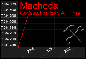 Total Graph of Macheda