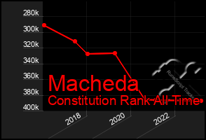 Total Graph of Macheda