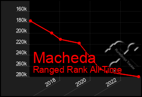 Total Graph of Macheda