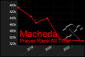 Total Graph of Macheda