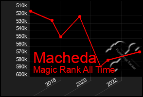 Total Graph of Macheda