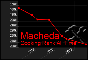 Total Graph of Macheda