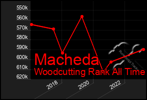 Total Graph of Macheda