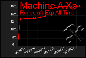 Total Graph of Machine A Xp
