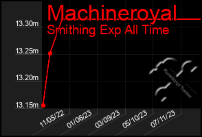 Total Graph of Machineroyal