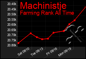 Total Graph of Machinistje