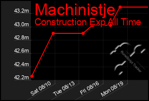 Total Graph of Machinistje