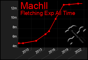 Total Graph of Machll