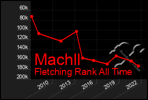 Total Graph of Machll