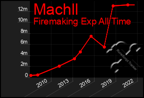 Total Graph of Machll
