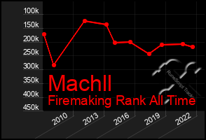 Total Graph of Machll