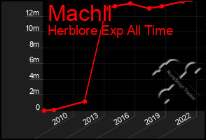Total Graph of Machll