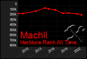 Total Graph of Machll
