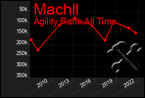 Total Graph of Machll