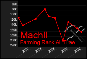 Total Graph of Machll
