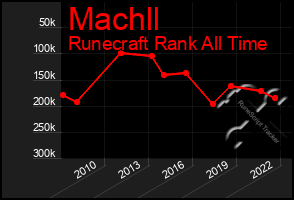 Total Graph of Machll