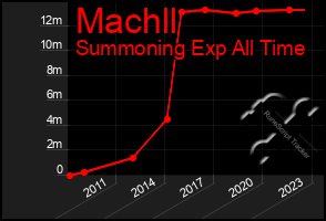Total Graph of Machll
