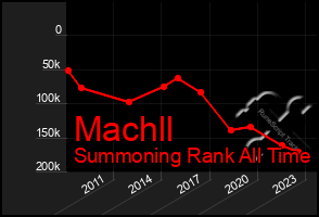 Total Graph of Machll