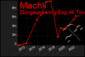 Total Graph of Machll