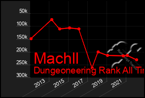Total Graph of Machll