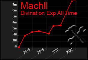 Total Graph of Machll