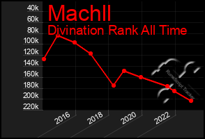 Total Graph of Machll