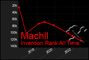 Total Graph of Machll