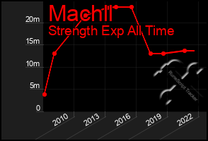 Total Graph of Machll