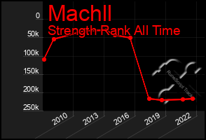 Total Graph of Machll