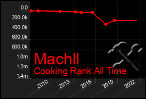 Total Graph of Machll