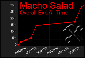 Total Graph of Macho Salad