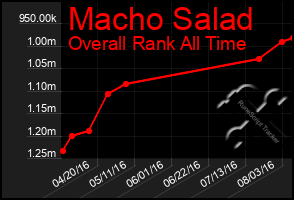 Total Graph of Macho Salad