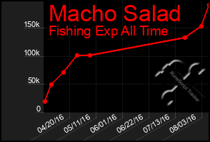 Total Graph of Macho Salad