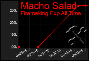 Total Graph of Macho Salad