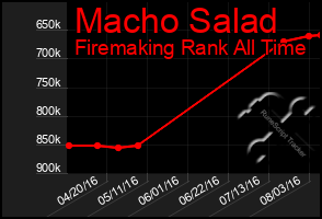 Total Graph of Macho Salad