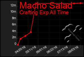 Total Graph of Macho Salad