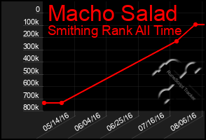 Total Graph of Macho Salad