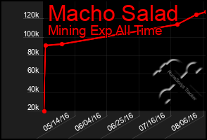 Total Graph of Macho Salad