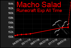 Total Graph of Macho Salad