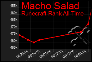 Total Graph of Macho Salad