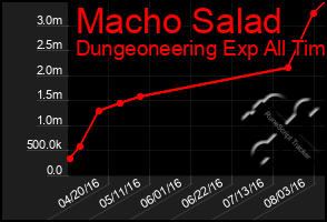 Total Graph of Macho Salad