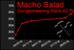 Total Graph of Macho Salad