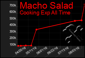 Total Graph of Macho Salad