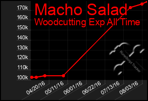 Total Graph of Macho Salad