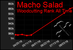 Total Graph of Macho Salad